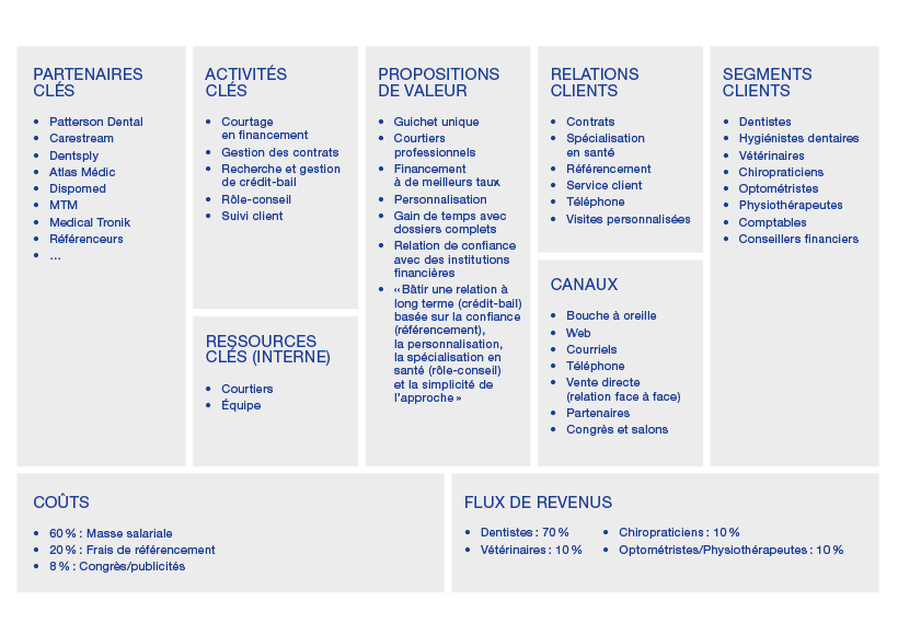 Modèle d'affaires (tableau) Bleuoutremer