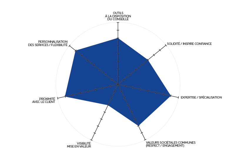 Performance actuelle Bleuoutremer