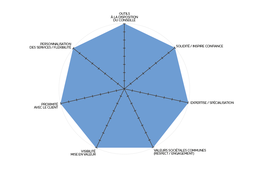 Performance visée Bleuoutremer