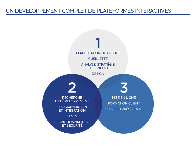 Plateformes interactives Bleuoutremer