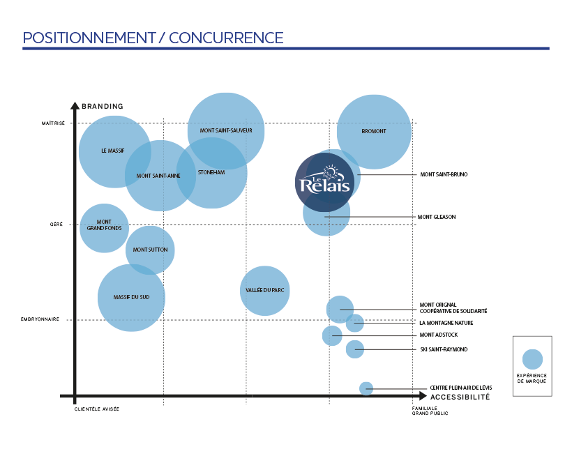 Positionnement / concurrence Bleuoutremer