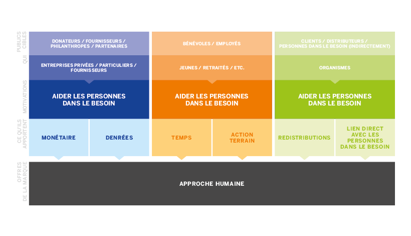 Segmentation clientèle Moisson Québec Bleuoutremer