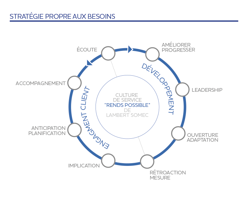 Stratégie propre aux besoins Lambert Somec Bleuoutremer